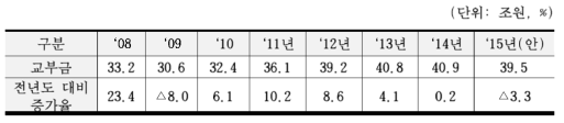 지방재정교부금 규모 및 증가율 현황 (출처: 송기창, 2014: 7,  재인용)