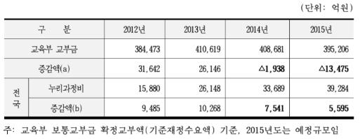 누리과정비와 교부금 증가현황 (출처: 경기도교육청, 2014)