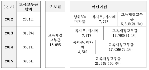 누리과정 교육부담금 부담 추이 (출처: 기획재정부) (단위: 억원)