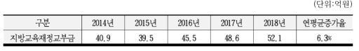 중기 계획상 교부금 증가율(재원) 추이 (출처: 교육부, 2014)