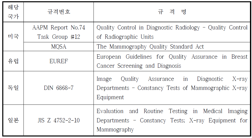 유방촬영용장치에 대한 국제규격 분류