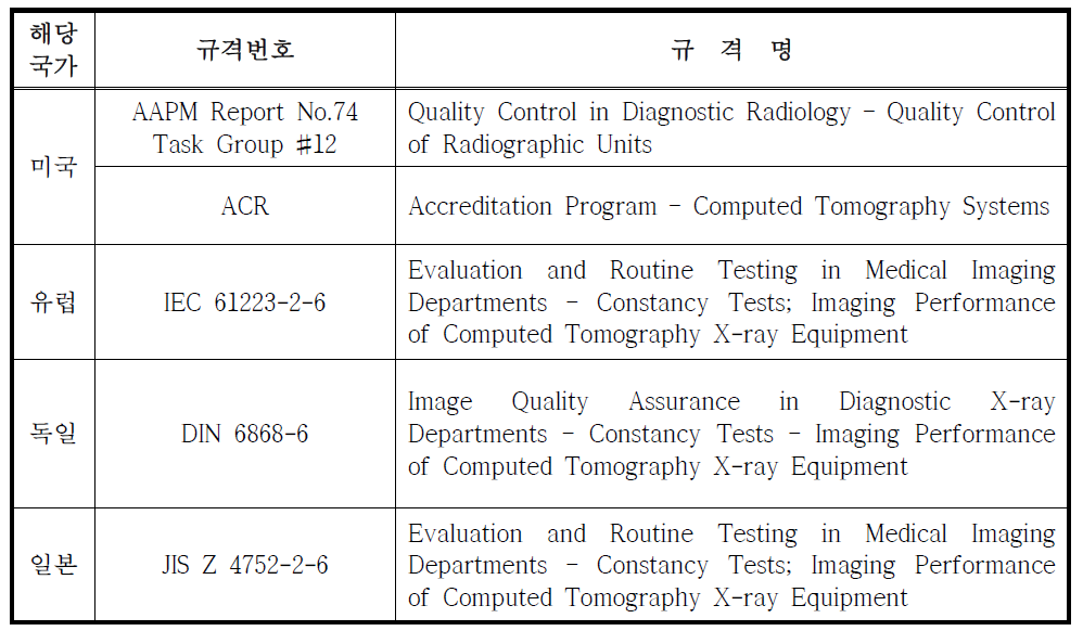 전산화단층촬영장치에 대한 국제규격 분류