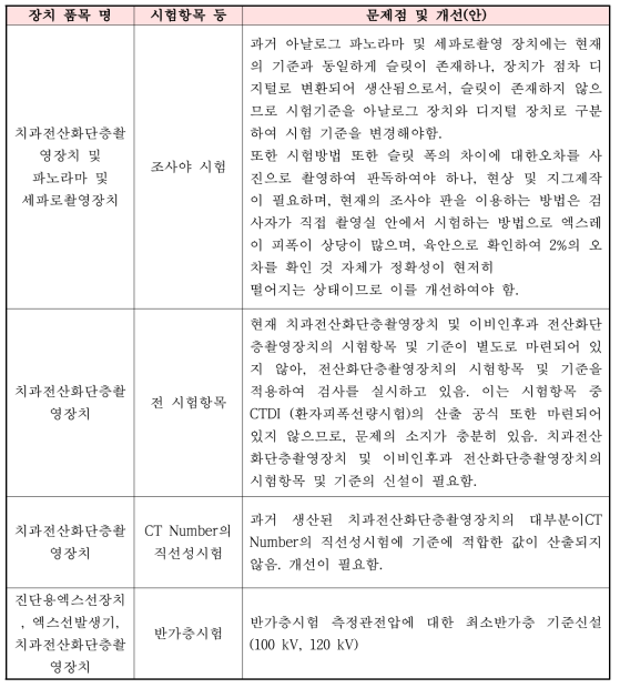 현행 치과진단용 엑스선 발생장치의 등 검사항목 및 검사기준의 문제점