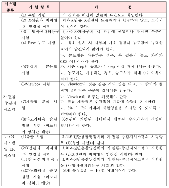 치과진단용 엑스선 발생장치 등의 검사항목 및 검사기준 개선안의 예 : 선행연구 참고