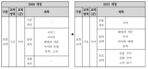 2009 개정 교육과정 대비 2015 개정 교육과정 국어과 변화