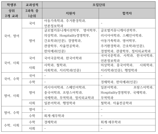 대학 모집단위별 지원자/합격자의 학생부 교과성적 상위 2과목 분포 (인문·사회계열)