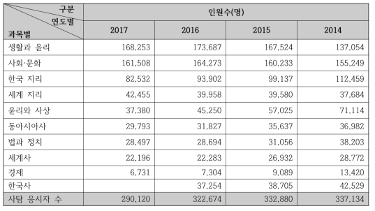 연도별 사회탐구 과목별 응시 인원