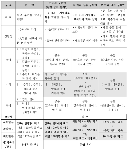 2017학년도 대학수학능력시험 체제(안) (교육부, 2013)