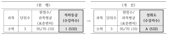 고등학교 성적 기록 방식의 변화