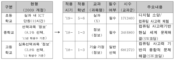 2015 개정 교육과정에 따른 ‘정보’ 교과 개편