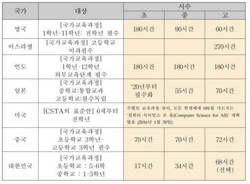 해외 주요국가와 국내 SW 교육 변화 비교