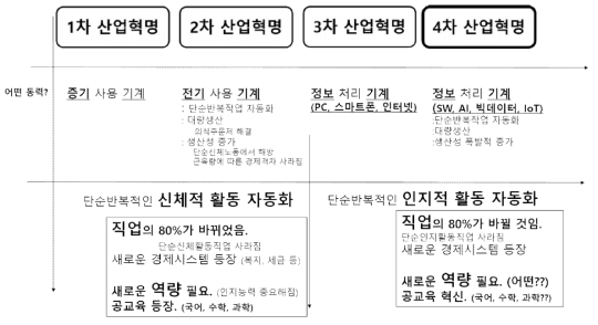 각 산업혁명의 단계별 특징 비교10)