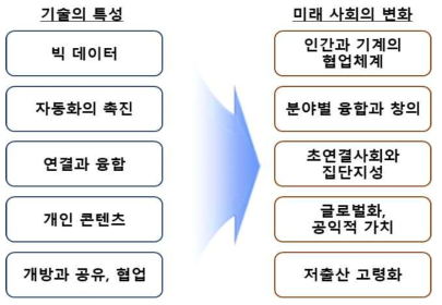 4차 산업혁명의 특징과 사회 변화