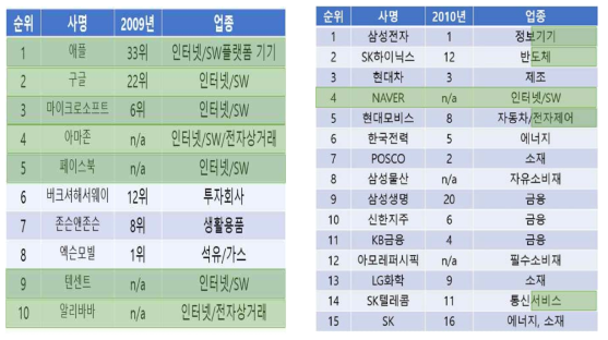 전 세계 기업과 한국 기업의 시가 총액