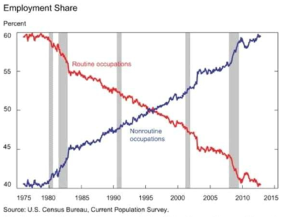 미국의 직업별 고용 비중 동향