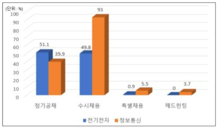 업종별 채용전형(상대비율 기준)