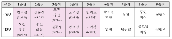 100대 기업이 원하는 인재상의 변화