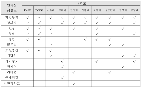 국내 대학이 강조하는 주요 학습자 핵심역량