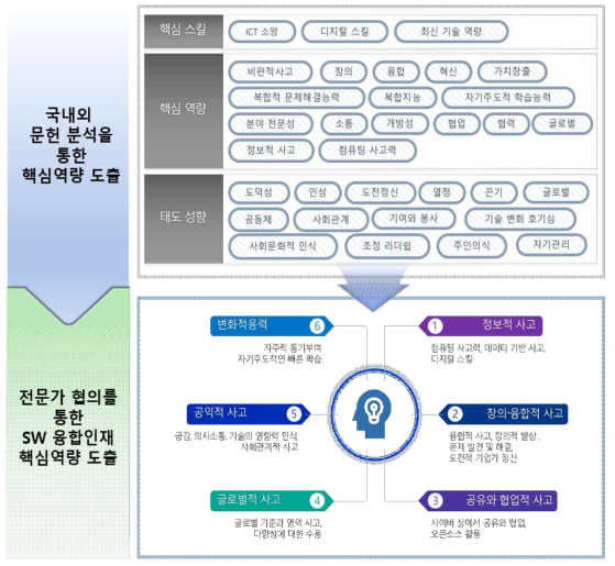 SW 융합인재의 핵심역량 도출