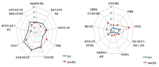 PISA 2012에서 나타난 대한민국 학습자의 ICT 활용 수준