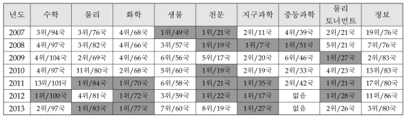 국내 학생의 국제 과학올림피아드 수상 실적