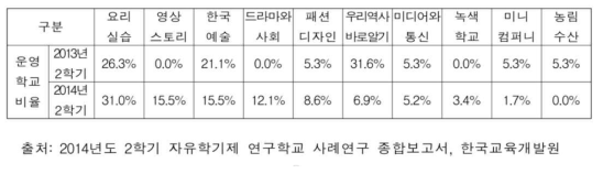 주제선택 프로그램 유형별 운영학교 현황 – 2013/2014년 비교