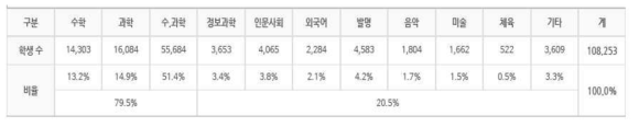 영재교육 분야별 학생 현황