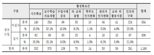 초등 교사들이 인식하는 SW 중심의 정보교육 활성화 조건