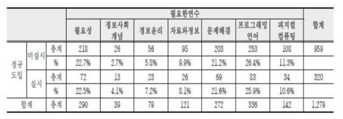 초등 교사들이 인식하는 정보교육 실행을 위해 요구되는 연수