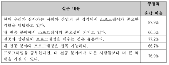 고려대학교 신입생의 SW 중요성에 대한 인식(`16년)