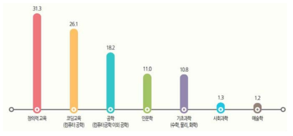 4차 산업혁명 시대에 가장 필요한 교육 영역(4차 산업혁명에 대한 국민들의 인식, 한국언론진흥재단 : 인용)