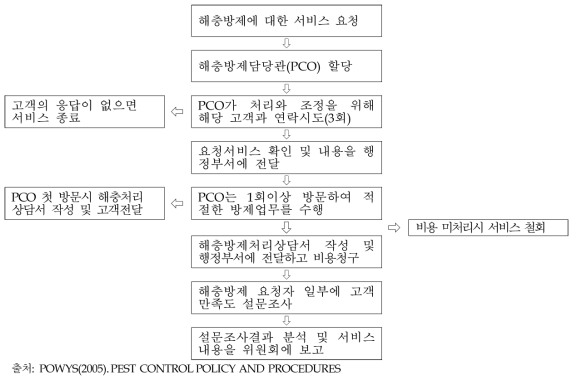 해충방제서비스 절차도 (Pest control service procedure)