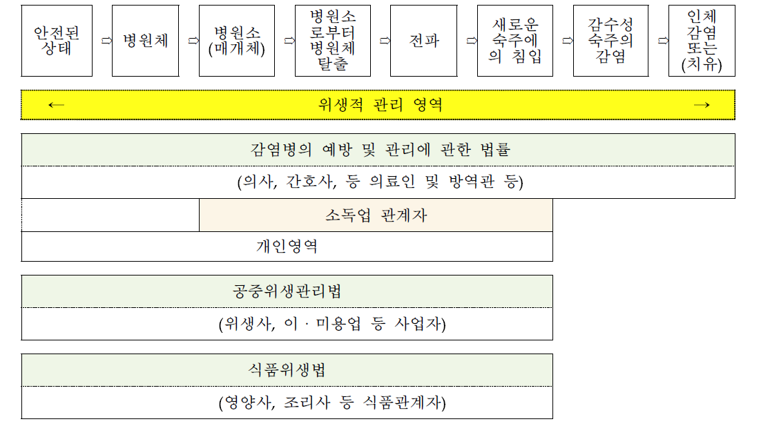 감염병 발생 과정에 감염병 예방을 위해 개입하는 자 (Infection prevention person concerned)