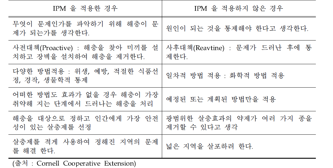 종합적 방제방법-IPM의 적용에 따른 비교 (Comparison of IPM application)