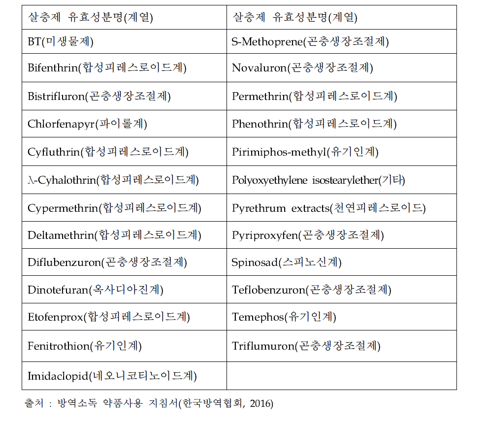 국내 방역용 살충제의 유효성분 및 분류