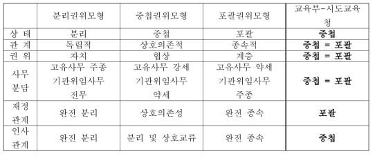 교육부 및 시도교육청 관계의 Wright 모형 적용 결과