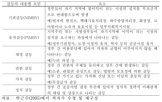 정부간 갈등의 내용별 특징