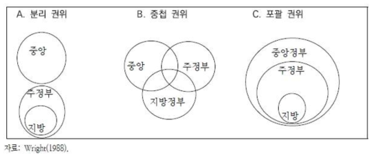 Wright의 IGR 모형