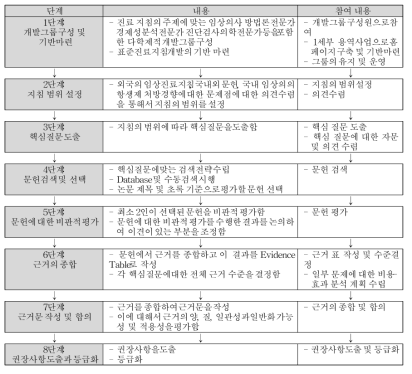 가이드라인 개발 과정