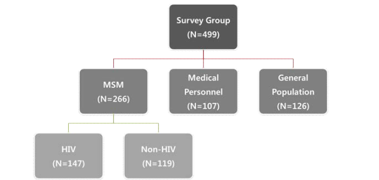 HIV 노출 전 예방요법에 대한 설문 응답자의 구성