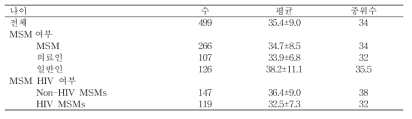 HIV 노출 전 예방요법에 대한 설문 응답자의 나이 구성