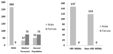 HIV 노출 전 예방요법에 대한 설문에서의 성별분포