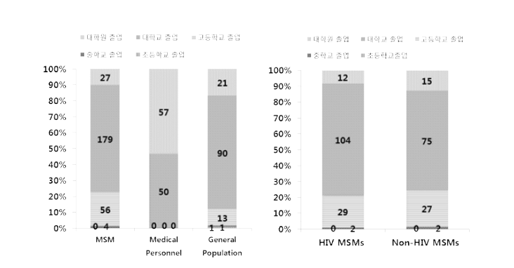 HIV 노출 전 예방요법에 대한 설문에서의 교육상태