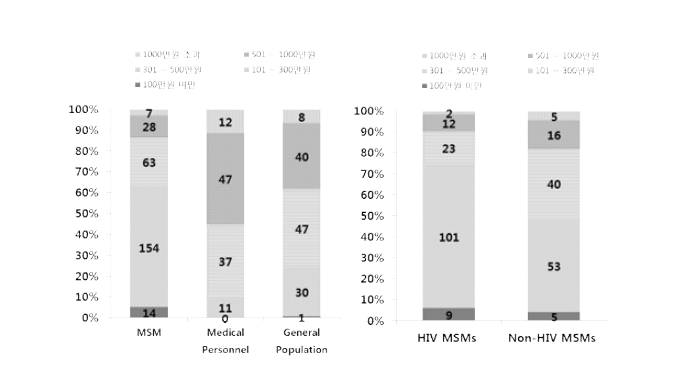 HIV 노출 전 예방요법에 대한 설문에서의 경제적 상황 (가족의 한달 수입)