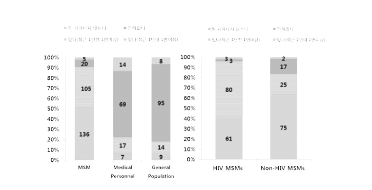 HIV 노출 전 예방요법에 대한 설문에서의 HIV 검사에 대한 답변