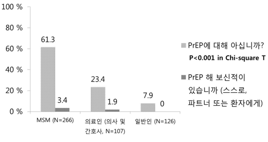 HIV 노출 전 예방요법에 대한 설문에서의 PrEP에 대한 지식 및 수행 경험