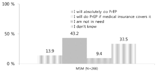 MSM군에서 HIV 노출 전 예방요법에 대한 설문에서의 PrEP에의 수행 의지에 대한 응답