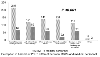 MSM군과 의료인에서 HIV 노출 전 예방요법에 대한 설문에서의 PrEP의 장애물에 대한 응답