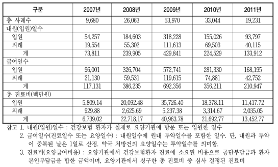 연도별 A형간염 의료이용과 질병부담 추이(건강보험자료 기준)