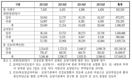 연도별 A형간염 의료이용과 질병부담 추이(건강보험자료 기준)(계속)